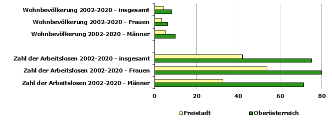 Grafik 1: Indikatoren sozio-ökonomischer Entwicklung