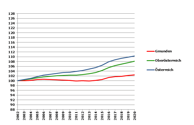 Grafik 2: Bevölkerungsentwicklung 2002-2020 Index 2002=100