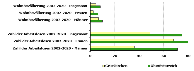 Grafik 1: Indikatoren sozio-ökonomischer Entwicklung