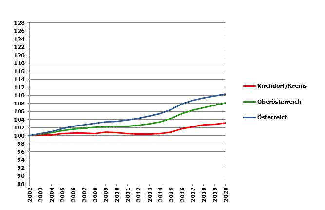 Grafik 2: Bevölkerungsentwicklung 2002-2020 Index 2002=100