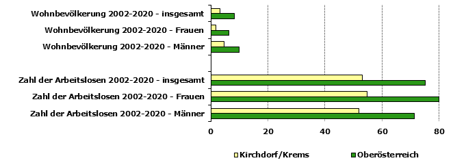 Grafik 1: Indikatoren sozio-ökonomischer Entwicklung