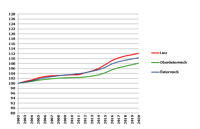 Grafik 2: Bevölkerungsentwicklung 2002-2020 Index 2002=100