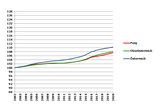 Grafik 2: Bevölkerungsentwicklung 2002-2020 Index 2002=100