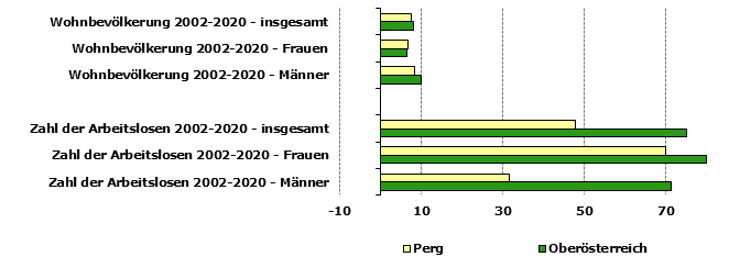 Grafik 1: Indikatoren sozio-ökonomischer Entwicklung