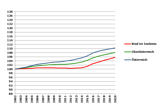 Grafik 2: Bevölkerungsentwicklung 2002-2020 Index 2002=100