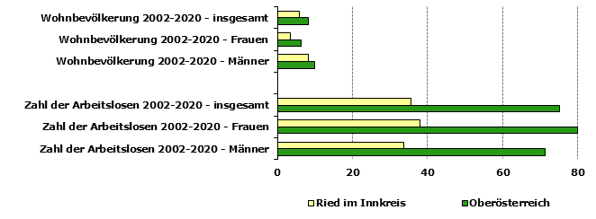 Grafik 1: Indikatoren sozio-ökonomischer Entwicklung