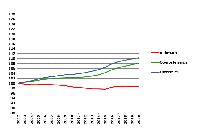 Grafik 2: Bevölkerungsentwicklung 2002-2020 Index 2002=100