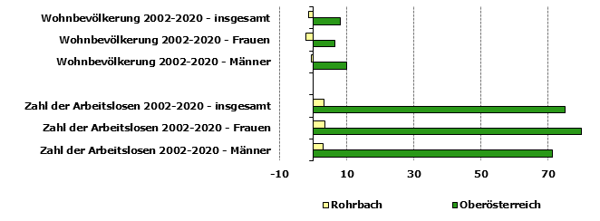 Grafik 1: Indikatoren sozio-ökonomischer Entwicklung