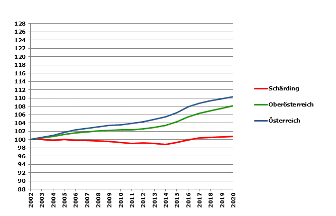 Grafik 2: Bevölkerungsentwicklung 2002-2020 Index 2002=100