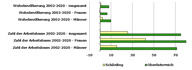 Grafik 1: Indikatoren sozio-ökonomischer Entwicklung