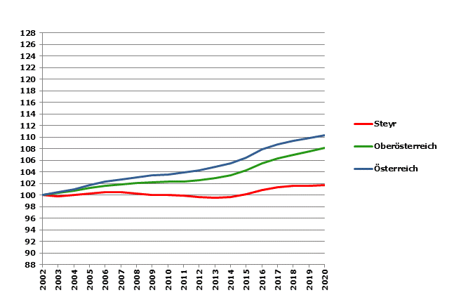 Grafik 2: Bevölkerungsentwicklung 2002-2020 Index 2002=100