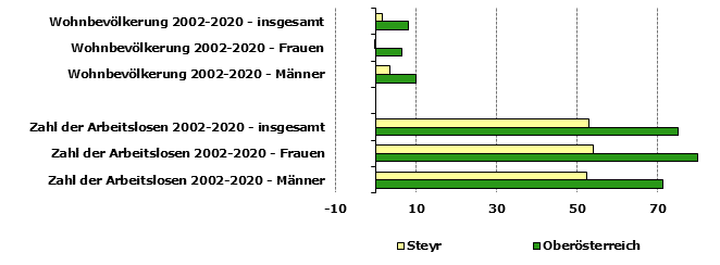 Grafik 1: Indikatoren sozio-ökonomischer Entwicklung