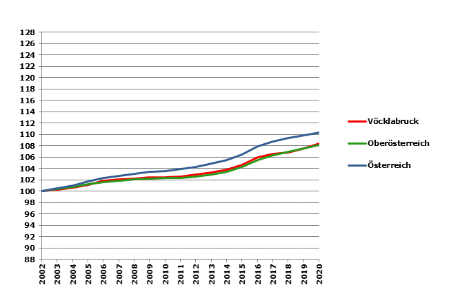 Grafik 2: Bevölkerungsentwicklung 2002-2020 Index 2002=100