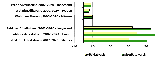 Grafik 1: Indikatoren sozio-ökonomischer Entwicklung