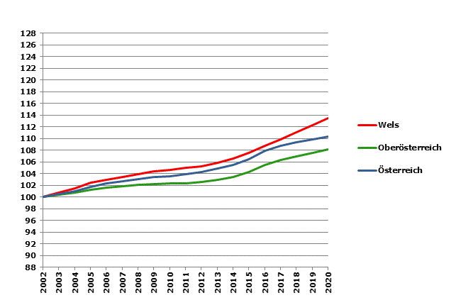 Grafik 2: Bevölkerungsentwicklung 2002-2020 Index 2002=100