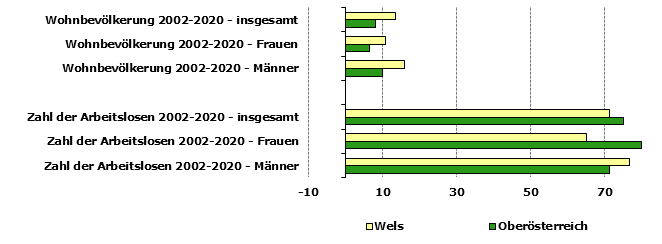 Grafik 1: Indikatoren sozio-ökonomischer Entwicklung