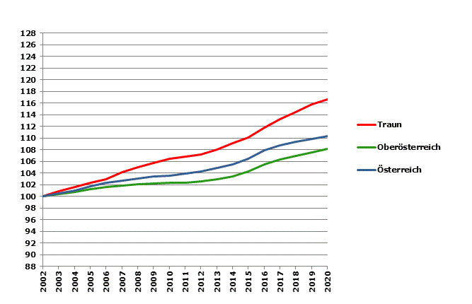 Grafik 2: Bevölkerungsentwicklung 2002-2020 Index 2002=100