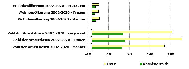 Grafik 1: Indikatoren sozio-ökonomischer Entwicklung