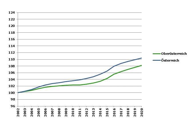 Grafik 2: Bevölkerungsentwicklung 2002-2020 Index 2002=100