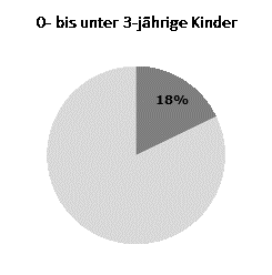 Betreuungsquoten