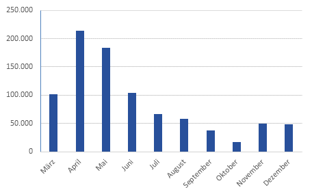 Bestand der Personen in Kurzarbeit (Mrz bis Dezember 2020)