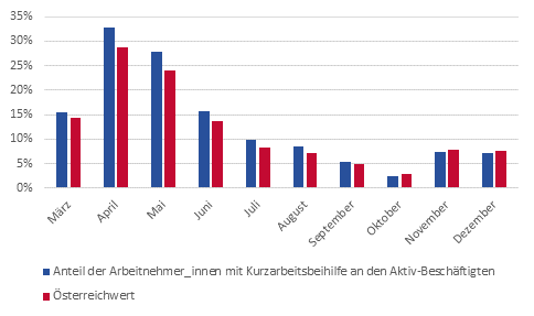 Anteil der Arbeitnehmer_innen mit Kurzarbeitbeihilfe an den Aktiv-Beschftigten (Mrz bis Dezember 2020)