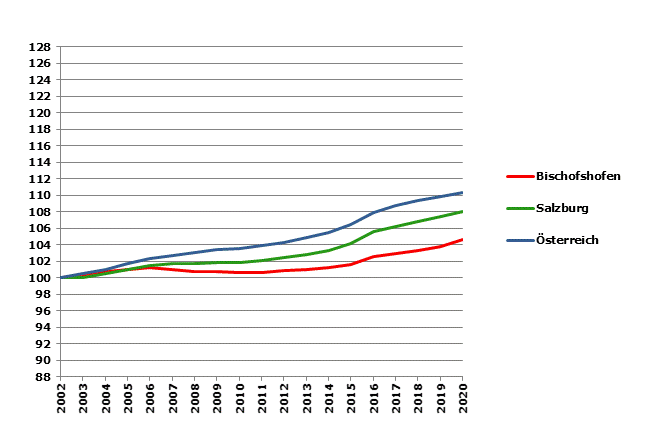 Grafik 2: Bevölkerungsentwicklung 2002-2020 Index 2002=100