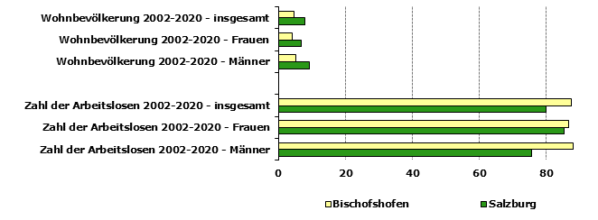 Grafik 1: Indikatoren sozio-ökonomischer Entwicklung