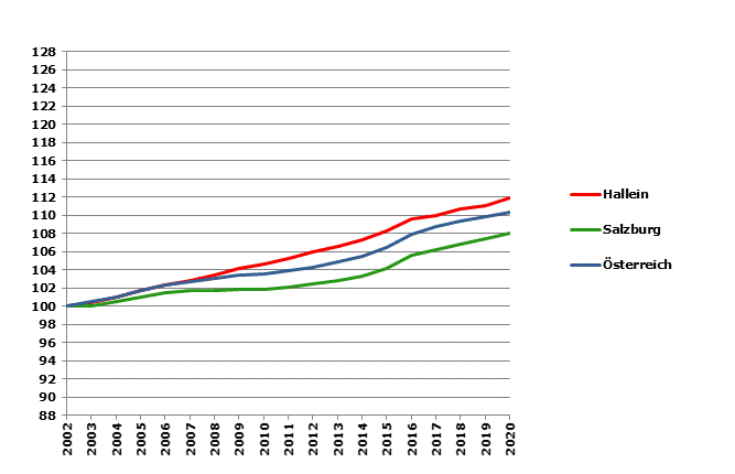 Grafik 2: Bevölkerungsentwicklung 2002-2020 Index 2002=100