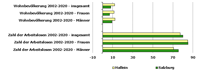 Grafik 1: Indikatoren sozio-ökonomischer Entwicklung