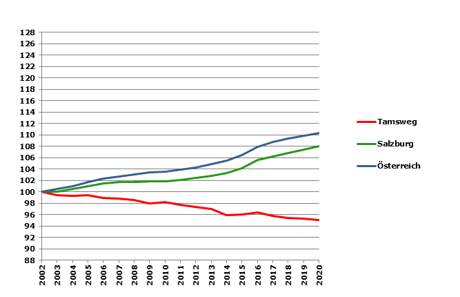 Grafik 2: Bevölkerungsentwicklung 2002-2020 Index 2002=100