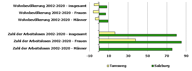 Grafik 1: Indikatoren sozio-ökonomischer Entwicklung