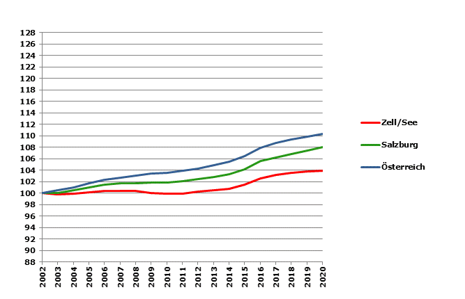 Grafik 2: Bevölkerungsentwicklung 2002-2020 Index 2002=100