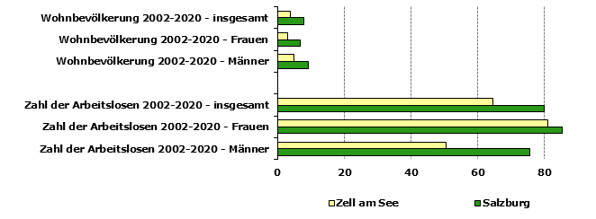 Grafik 1: Indikatoren sozio-ökonomischer Entwicklung