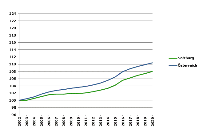 Grafik 2: Bevölkerungsentwicklung 2002-2020 Index 2002=100