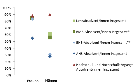 Grafik 5: Dauer bis zur 1. Erwerbsttigkeit bis 6 Monate