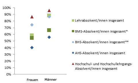 Grafik 6: Einstiegseinkommen > 1.800,--