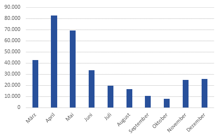 Bestand der Personen in Kurzarbeit (März bis Dezember 2020)
