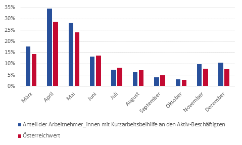 Anteil der Arbeitnehmer_innen mit Kurzarbeitbeihilfe an den Aktiv-Beschftigten (Mrz bis Dezember 2020)