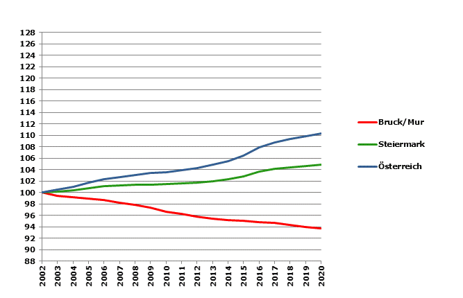 Grafik 2: Bevölkerungsentwicklung 2002-2020 Index 2002=100