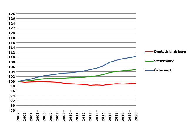 Grafik 2: Bevölkerungsentwicklung 2002-2020 Index 2002=100