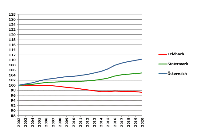 Grafik 2: Bevölkerungsentwicklung 2002-2020 Index 2002=100