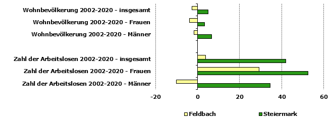 Grafik 1: Indikatoren sozio-ökonomischer Entwicklung