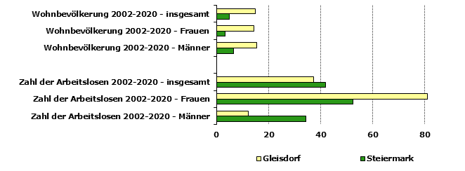 Grafik 1: Indikatoren sozio-ökonomischer Entwicklung