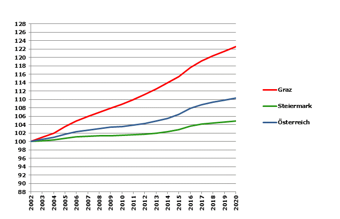 Grafik 2: Bevölkerungsentwicklung 2002-2020 Index 2002=100