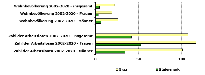 Grafik 1: Indikatoren sozio-ökonomischer Entwicklung