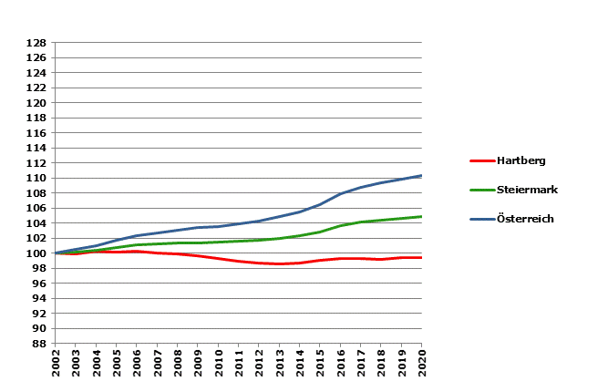 Grafik 2: Bevölkerungsentwicklung 2002-2020 Index 2002=100