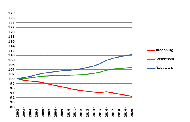 Grafik 2: Bevölkerungsentwicklung 2002-2020 Index 2002=100