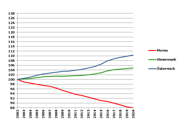 Grafik 2: Bevölkerungsentwicklung 2002-2020 Index 2002=100