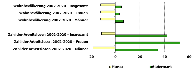 Grafik 1: Indikatoren sozio-ökonomischer Entwicklung